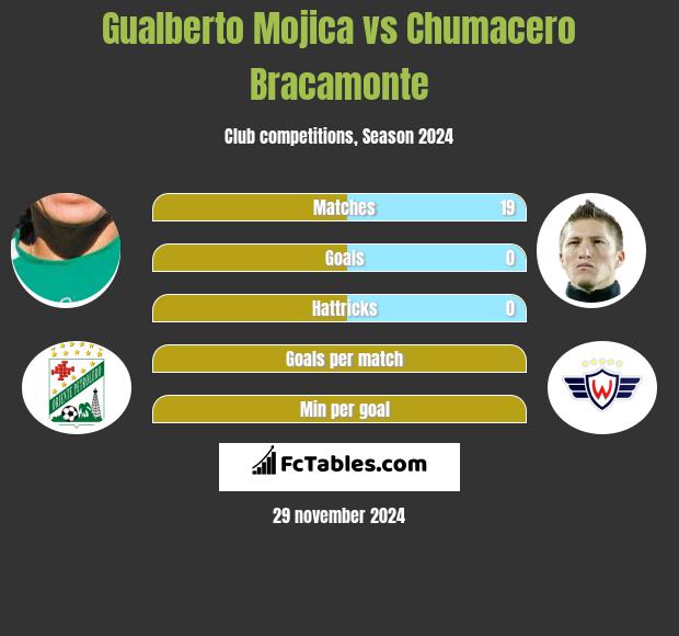 Gualberto Mojica vs Chumacero Bracamonte h2h player stats