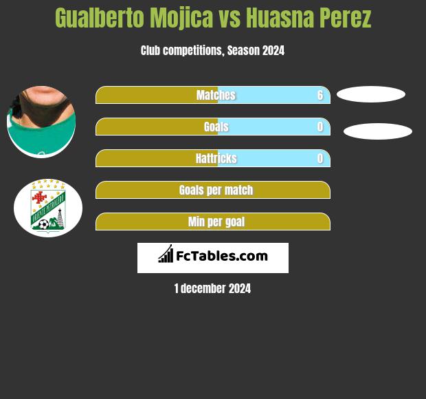 Gualberto Mojica vs Huasna Perez h2h player stats