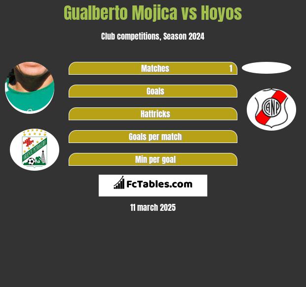 Gualberto Mojica vs Hoyos h2h player stats