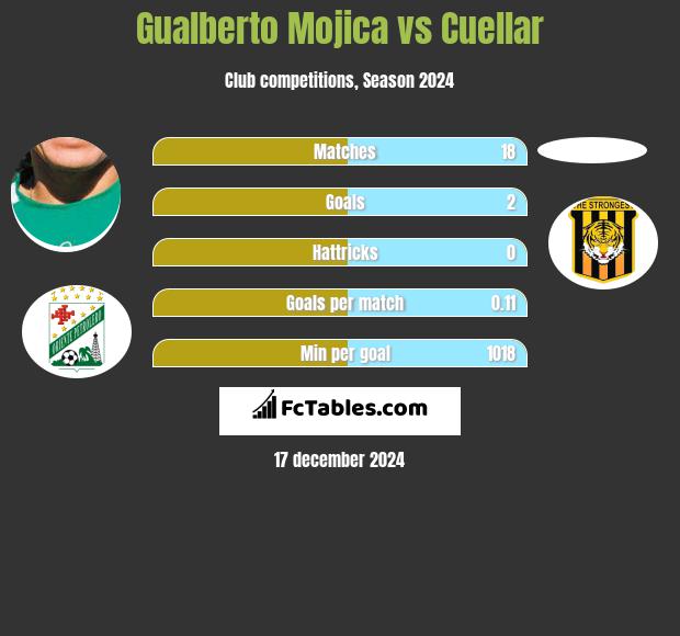 Gualberto Mojica vs Cuellar h2h player stats