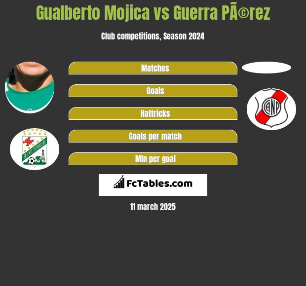 Gualberto Mojica vs Guerra PÃ©rez h2h player stats