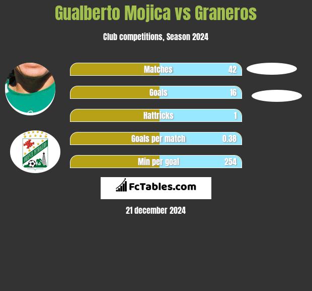 Gualberto Mojica vs Graneros h2h player stats