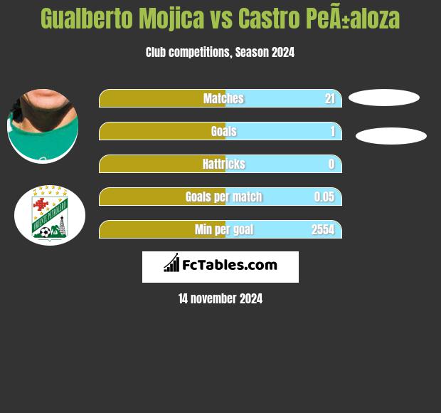 Gualberto Mojica vs Castro PeÃ±aloza h2h player stats