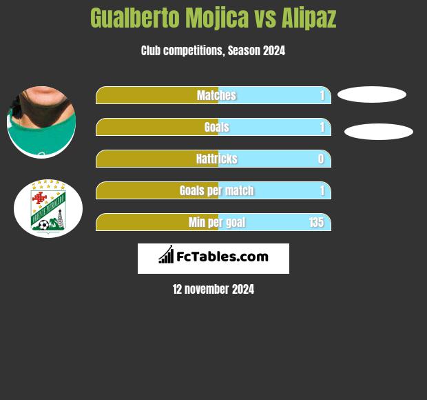 Gualberto Mojica vs Alipaz h2h player stats