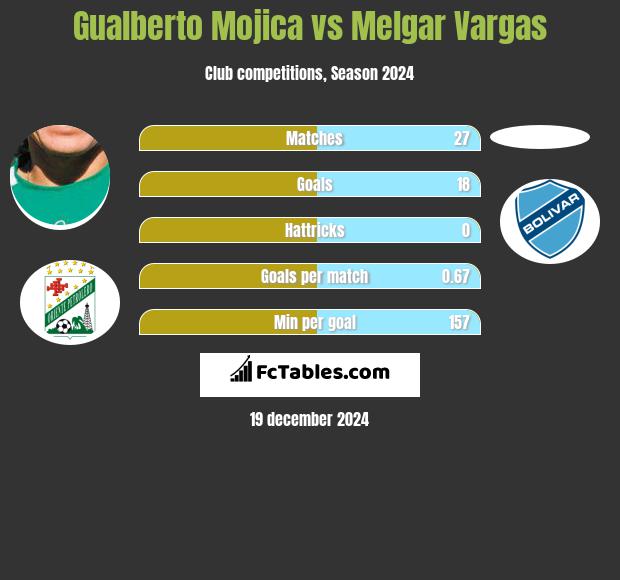 Gualberto Mojica vs Melgar Vargas h2h player stats