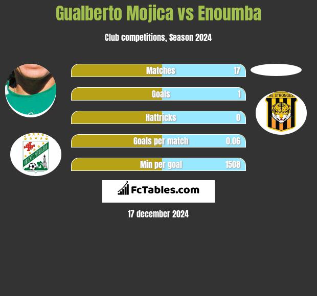 Gualberto Mojica vs Enoumba h2h player stats