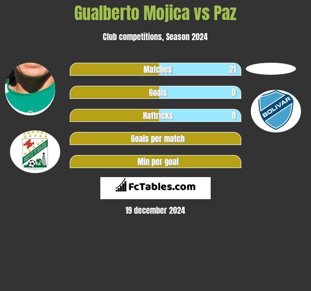 Gualberto Mojica vs Paz h2h player stats