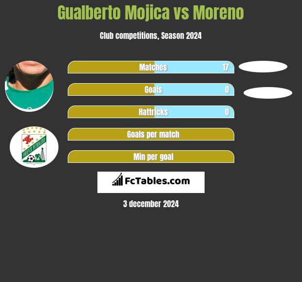 Gualberto Mojica vs Moreno h2h player stats