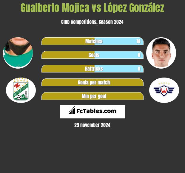 Gualberto Mojica vs López González h2h player stats