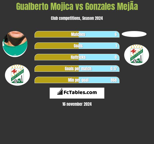 Gualberto Mojica vs Gonzales MejÃ­a h2h player stats