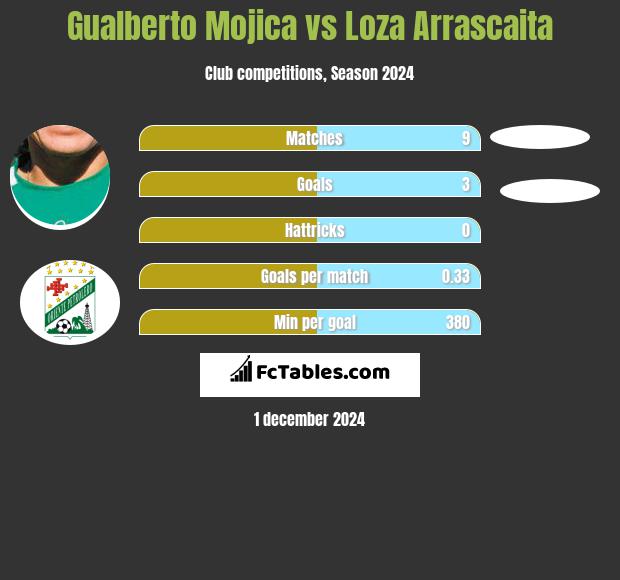 Gualberto Mojica vs Loza Arrascaita h2h player stats