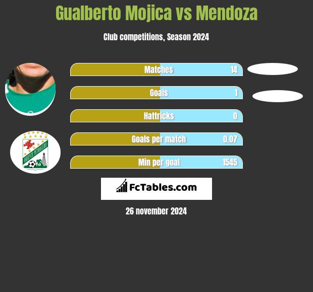 Gualberto Mojica vs Mendoza h2h player stats