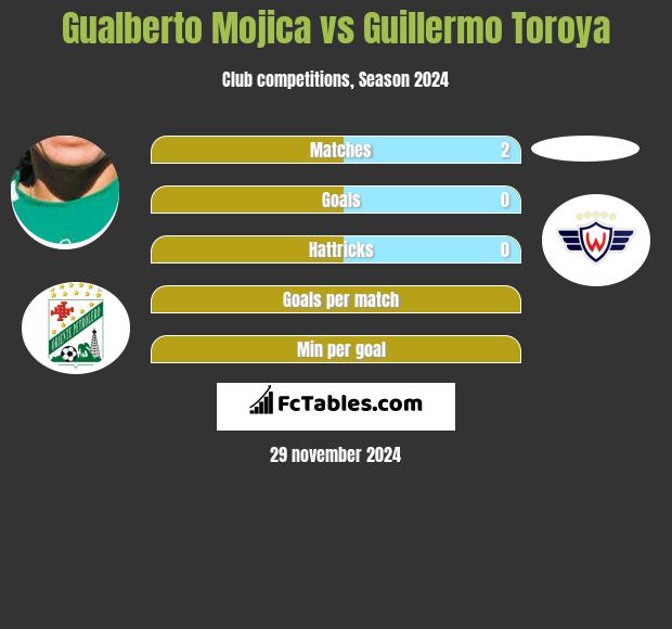 Gualberto Mojica vs Guillermo Toroya h2h player stats