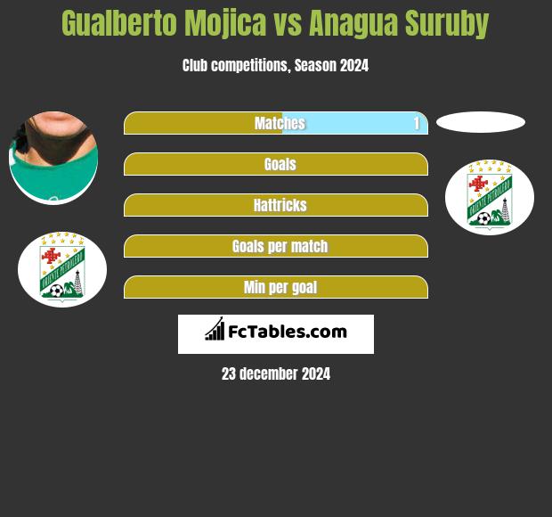 Gualberto Mojica vs Anagua Suruby h2h player stats