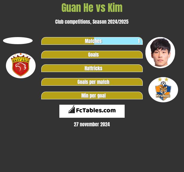 Guan He vs Kim h2h player stats