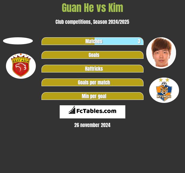 Guan He vs Kim h2h player stats