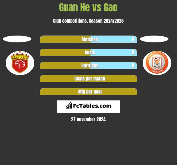 Guan He vs Gao h2h player stats