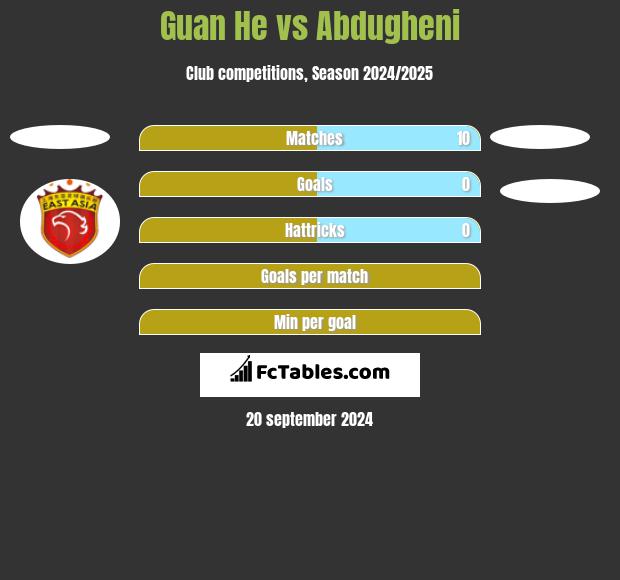 Guan He vs Abdugheni h2h player stats