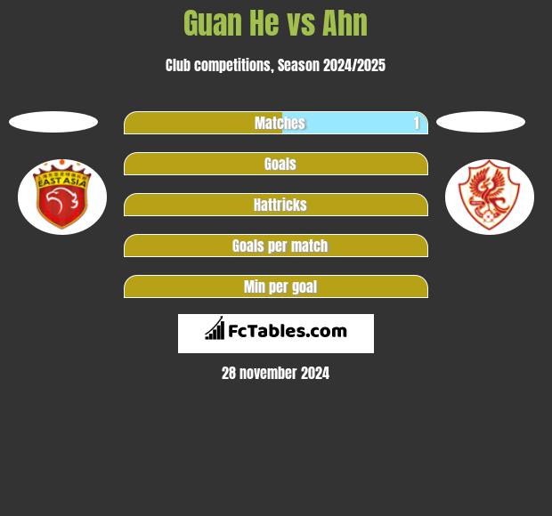 Guan He vs Ahn h2h player stats