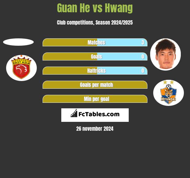 Guan He vs Hwang h2h player stats