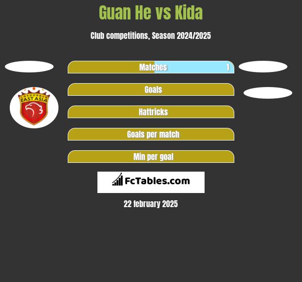 Guan He vs Kida h2h player stats