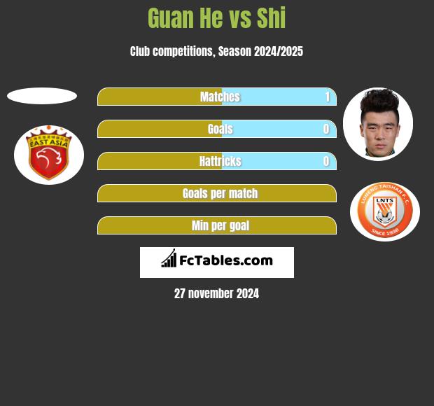 Guan He vs Shi h2h player stats