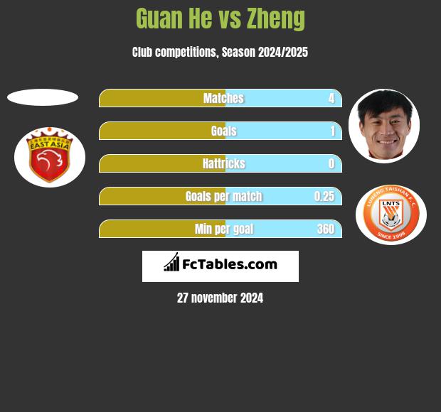 Guan He vs Zheng h2h player stats