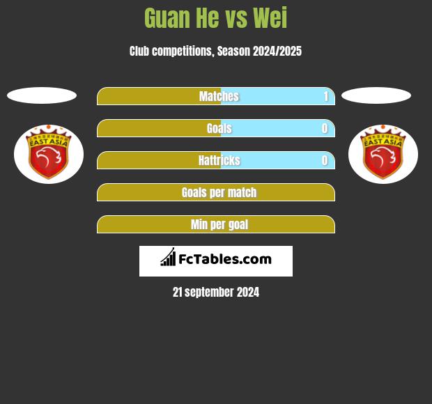 Guan He vs Wei h2h player stats