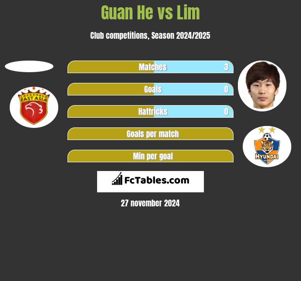 Guan He vs Lim h2h player stats