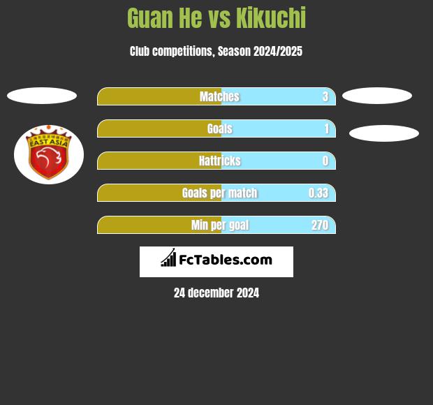 Guan He vs Kikuchi h2h player stats