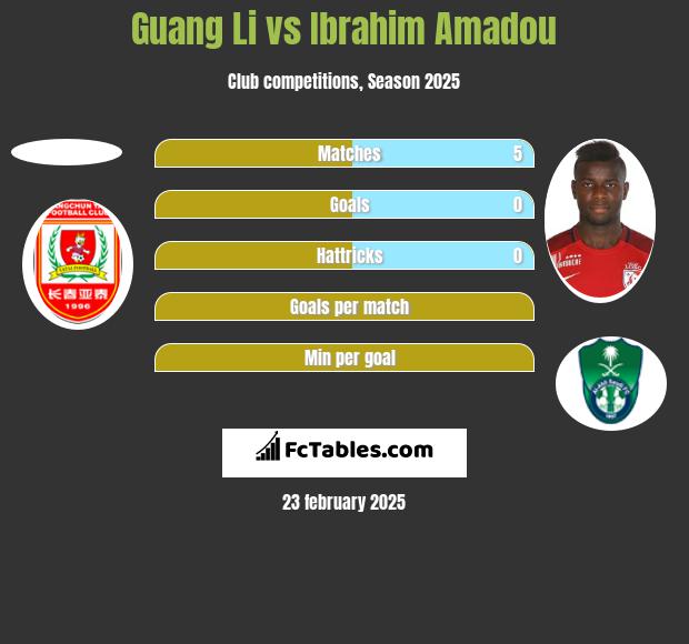 Guang Li vs Ibrahim Amadou h2h player stats