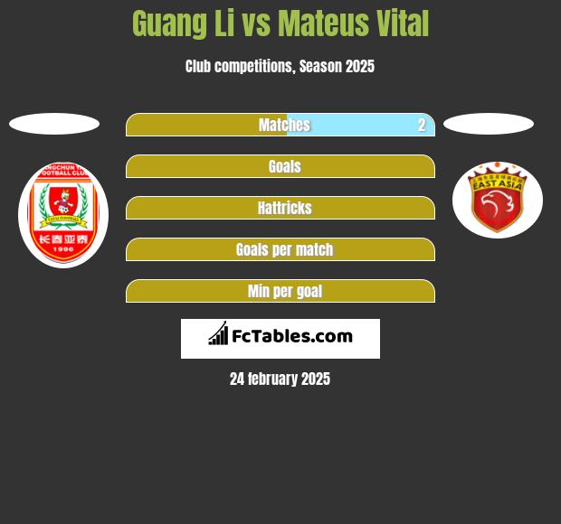 Guang Li vs Mateus Vital h2h player stats