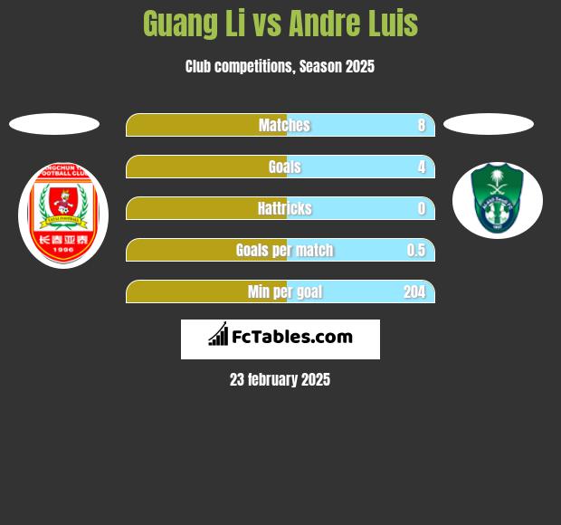 Guang Li vs Andre Luis h2h player stats