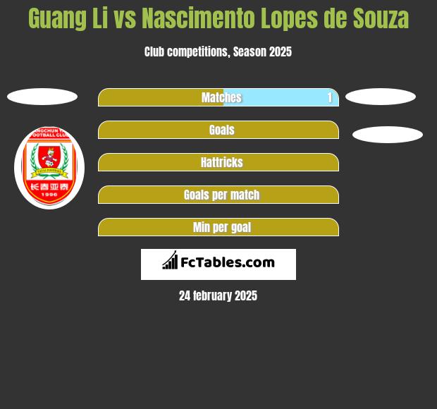 Guang Li vs Nascimento Lopes de Souza h2h player stats