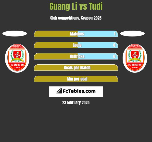 Guang Li vs Tudi h2h player stats