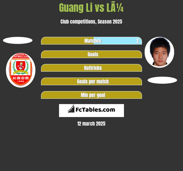 Guang Li vs LÃ¼ h2h player stats