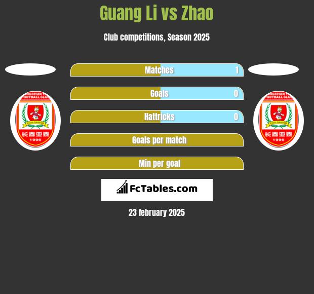 Guang Li vs Zhao h2h player stats