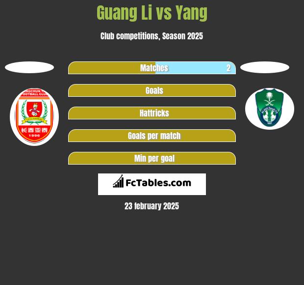 Guang Li vs Yang h2h player stats