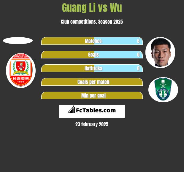 Guang Li vs Wu h2h player stats