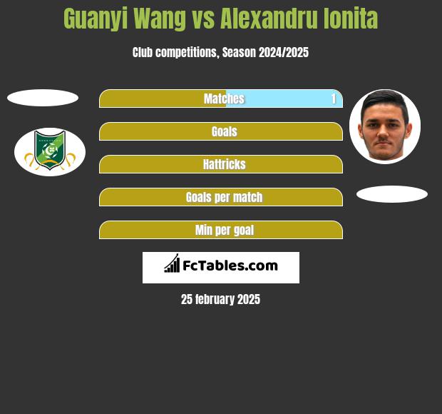 Guanyi Wang vs Alexandru Ionita h2h player stats