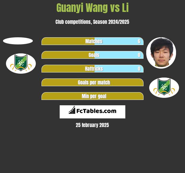 Guanyi Wang vs Li h2h player stats