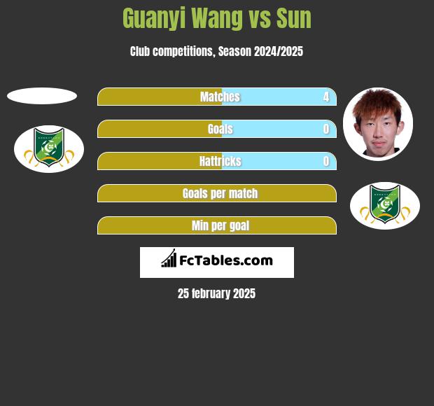 Guanyi Wang vs Sun h2h player stats