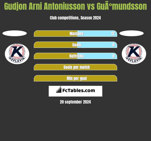 Gudjon Arni Antoniusson vs GuÃ°mundsson h2h player stats