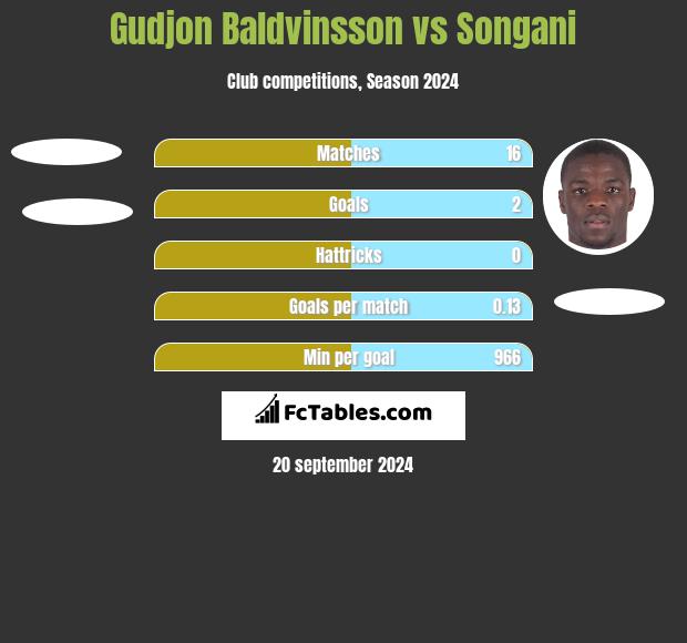 Gudjon Baldvinsson vs Songani h2h player stats