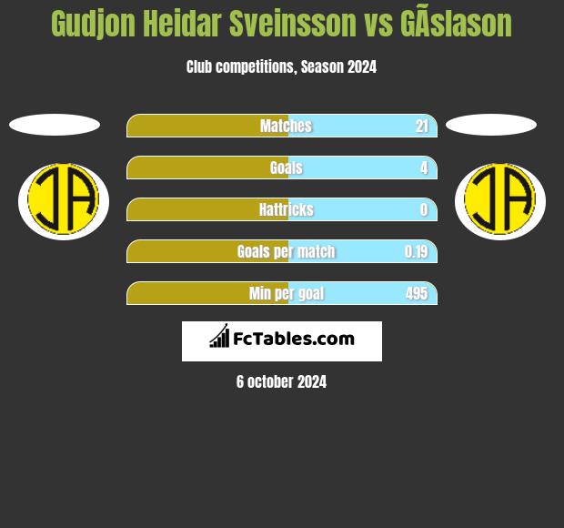 Gudjon Heidar Sveinsson vs GÃ­slason h2h player stats