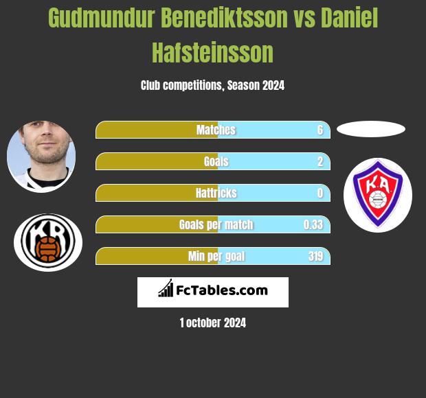 Gudmundur Benediktsson vs Daniel Hafsteinsson h2h player stats