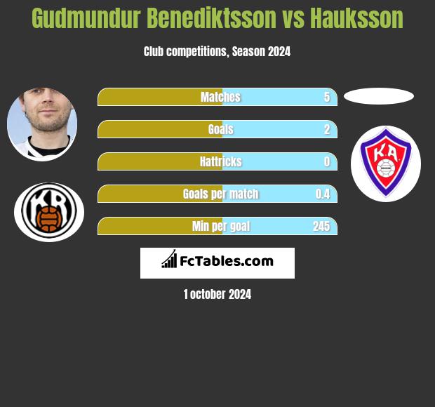 Gudmundur Benediktsson vs Hauksson h2h player stats