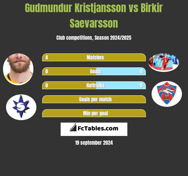 Gudmundur Kristjansson vs Birkir Saevarsson h2h player stats