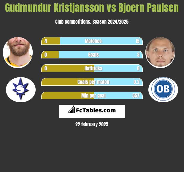 Gudmundur Kristjansson vs Bjoern Paulsen h2h player stats