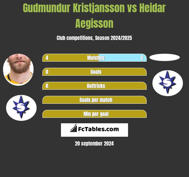 Gudmundur Kristjansson vs Heidar Aegisson h2h player stats